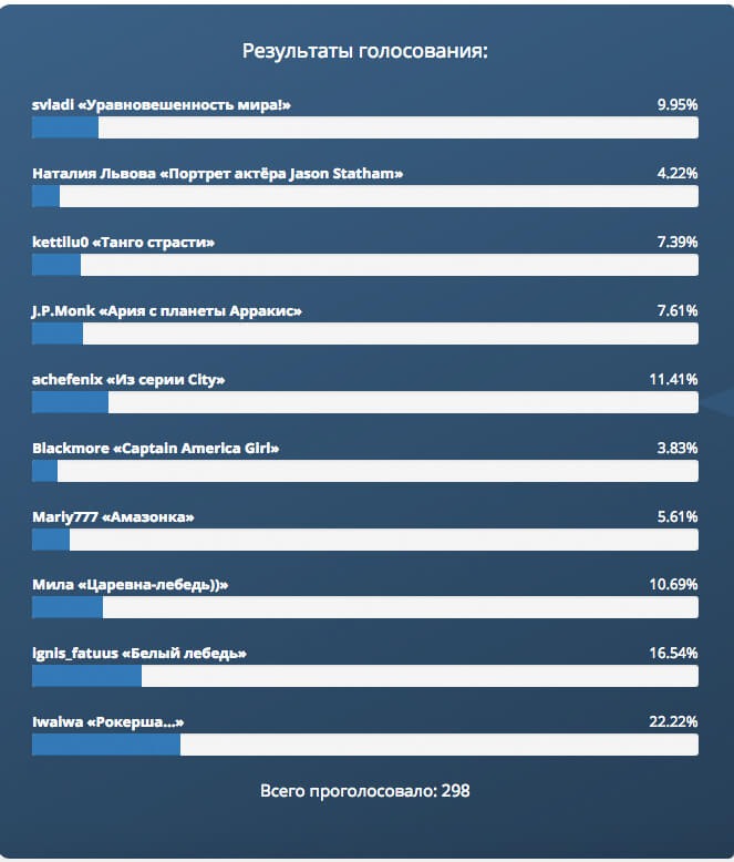 Работы наших пользователей - Подборка №3 - Итоги голосования