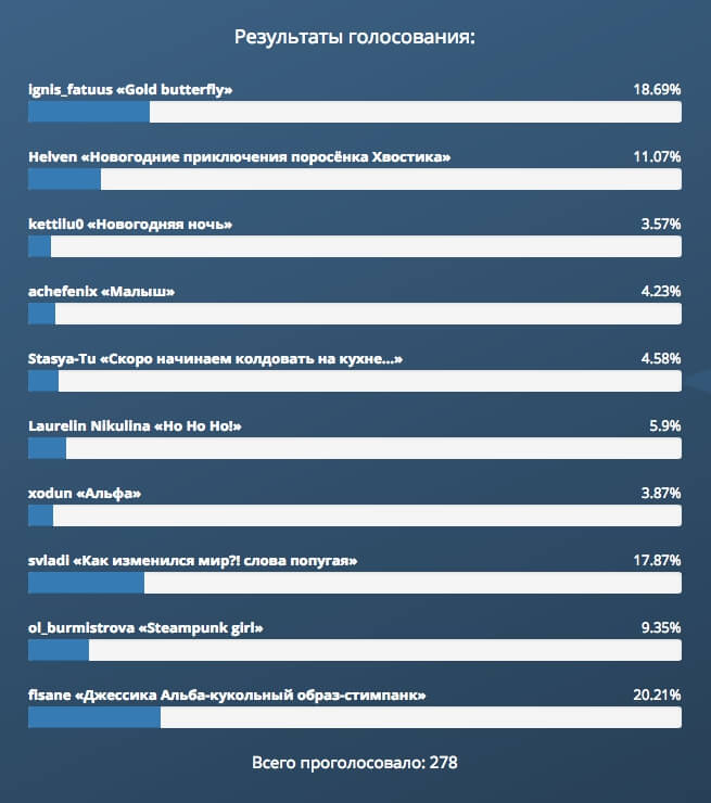 Работы наших пользователей – Подборка №7 – Итоги голосования