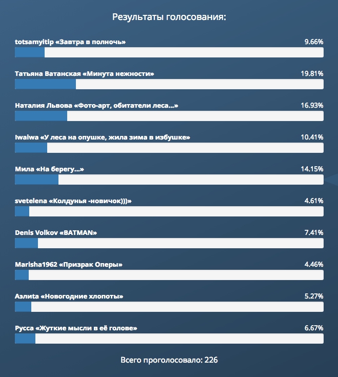 Работы наших пользователей – Подборка №9 – Итоги голосования
