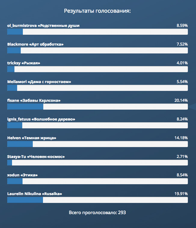 Работы наших пользователей - Подборка №11 – Итоги голосования