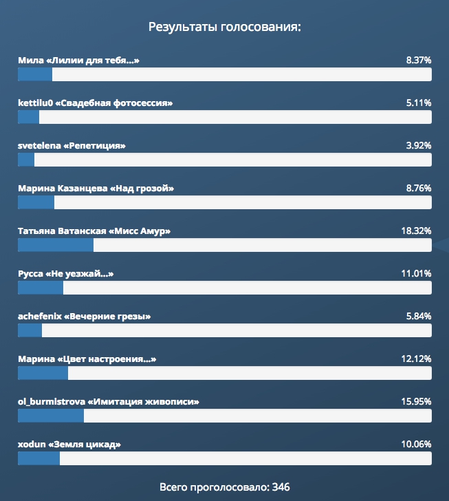 Работы наших пользователей - Подборка №15 - Итоги голосования