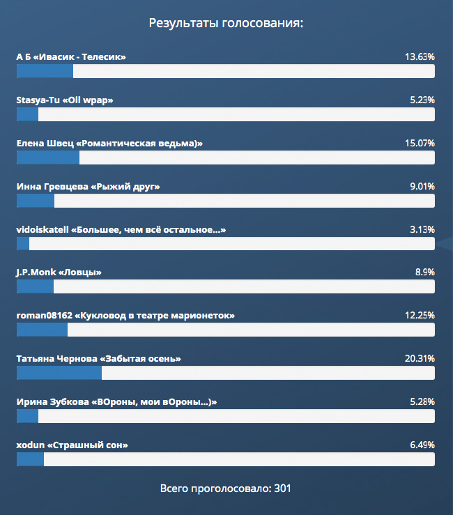 Работы наших пользователей - Подборка №27 - итоги голосования
