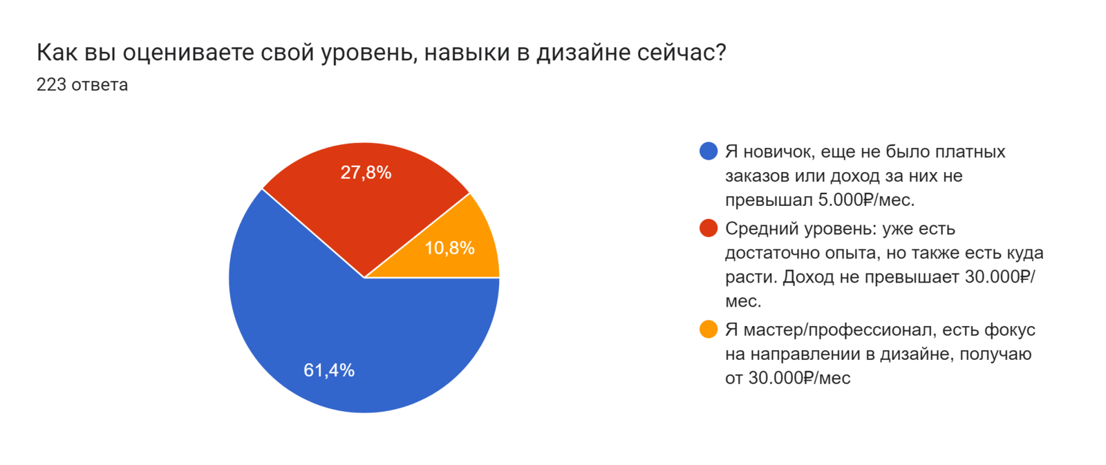 Диаграмма ответов в Формах. Вопрос: Как вы оцениваете свой уровень, навыки в дизайне сейчас?. Количество ответов: 223 ответа.
