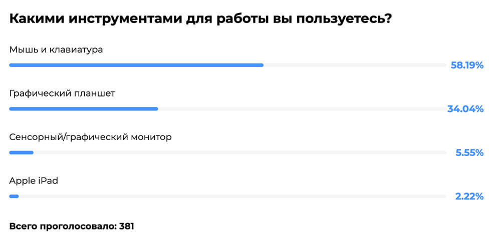 Как выбрать графический планшет. Рекомендации от дизайнера
